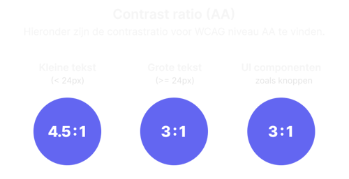 De contrastratio’s voor niveau AA van de WCAG